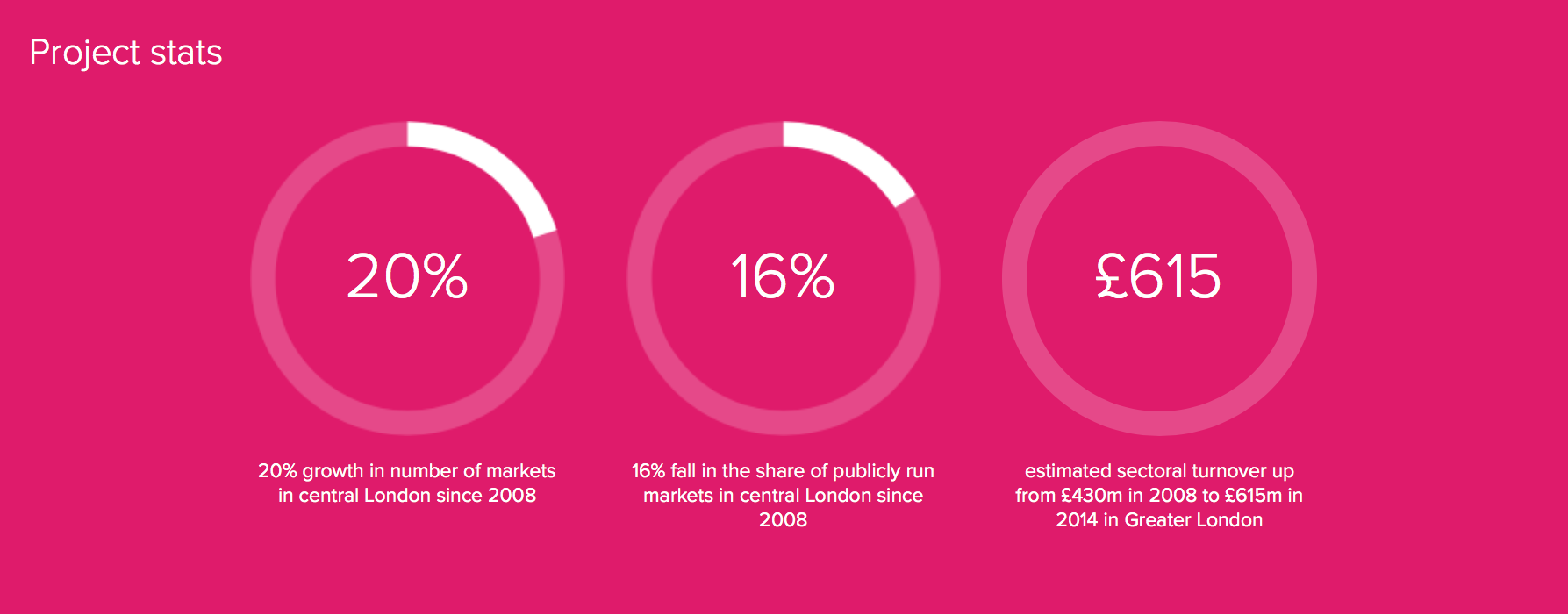 Sustainable-Urban-Markets-Stats