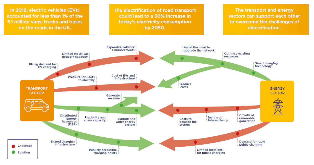 Co-ordinating solutions between the Energy and Transport sectors