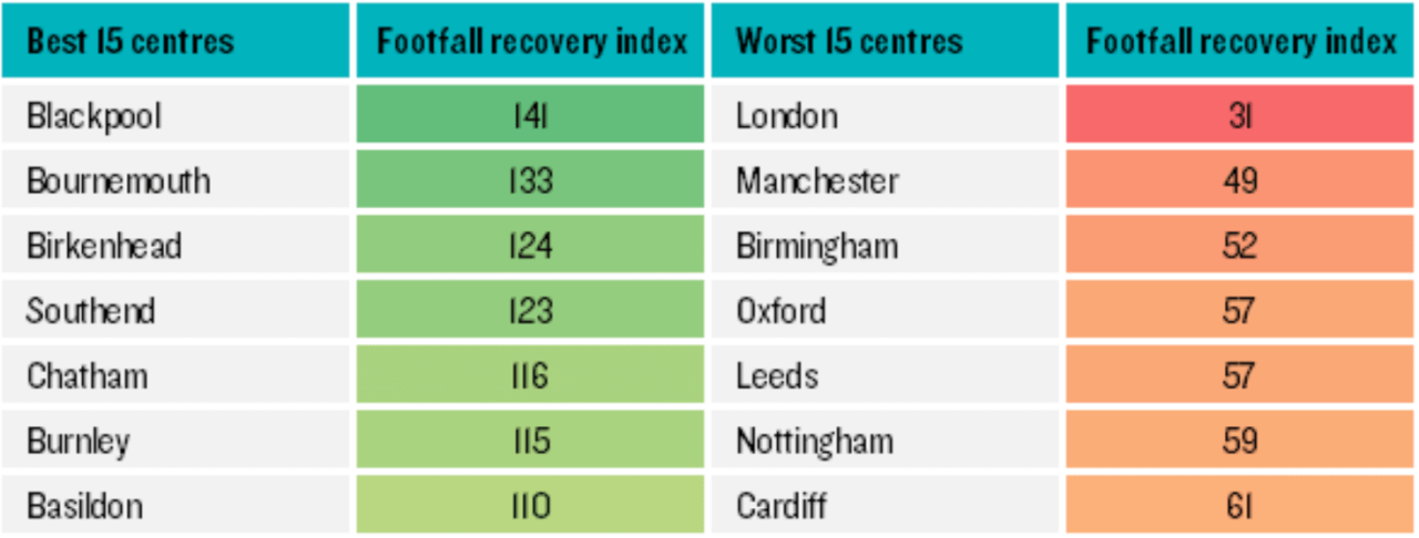 Post COVID-19 Impact: “New Normal” for the Retail Sector?