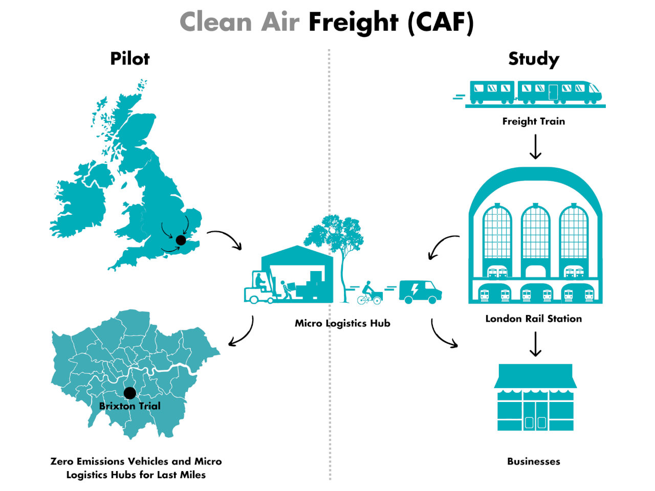 Funding Success: Clean Air Freight London